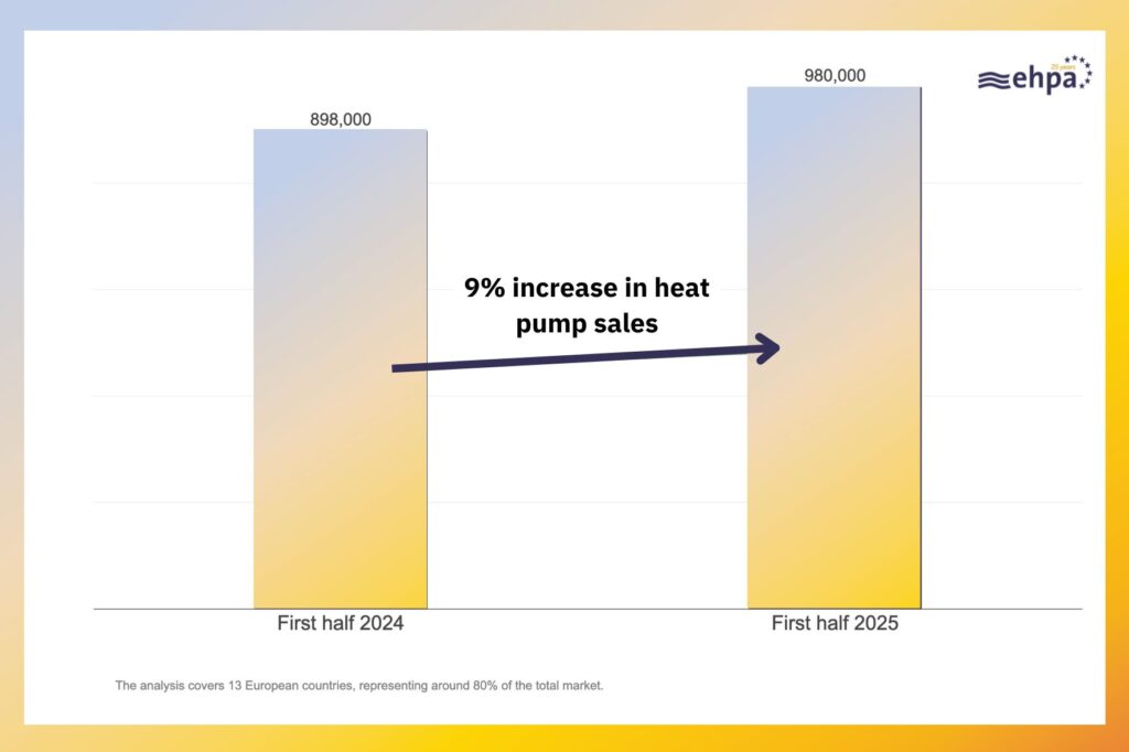 2025 first half heat pump sales (European Heat Pump Association)